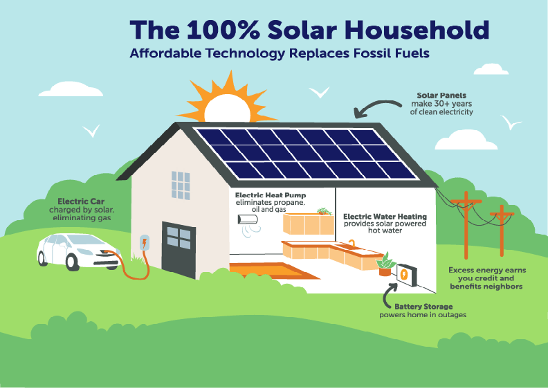 How to take advantage of solar panels for Home